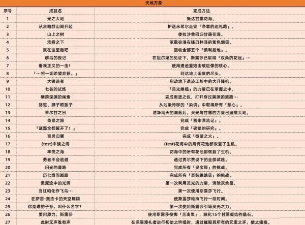 原神3.6新增成就有哪些_原神3.6新增成就一览